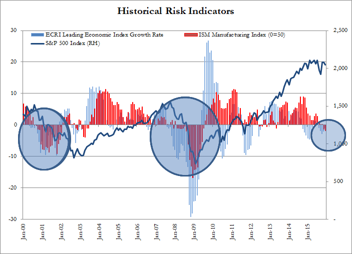 Off risk risk index on Why â€˜Risk
